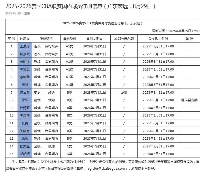 核心阵容清, 广东分别签